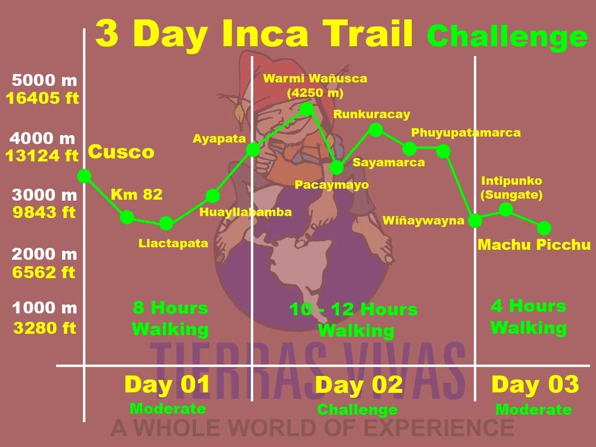 How difficult is the 3 day Inca Trail?