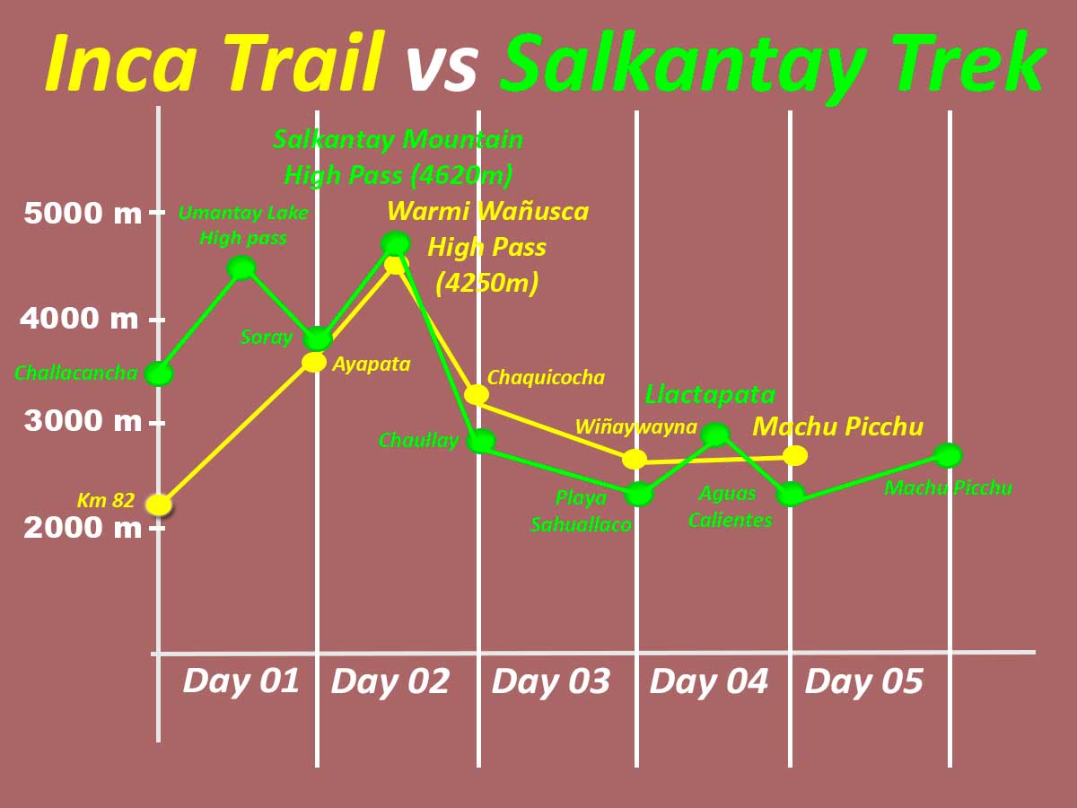 Inca Trail vs Salkantay Trek Altitude