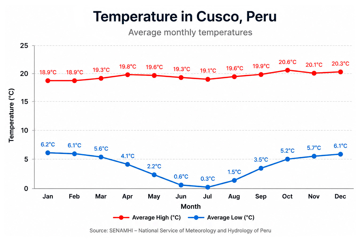 Temperature in Cusco Peru